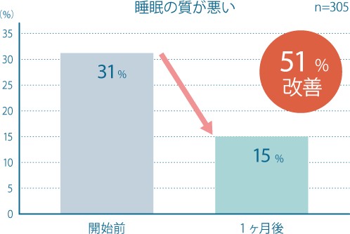 睡眠の質が悪い
