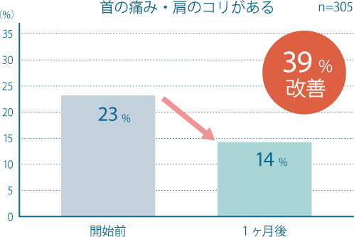 首の痛み・肩のコリがある