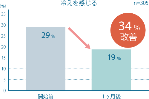 冷えを感じる